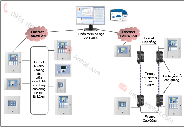 Khả năng nối mạng của hệ thống báo cháy Aritech