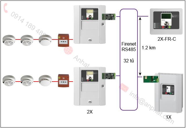 Nối mạng giữa các tủ báo cháy Aritech